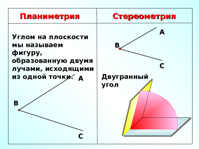 Планиметрия Стереометрия А Углом на плоскости мы называем фигуру, образованную двумя лучами, исходящими из одной точки. В С Двугранный угол А В С 2 