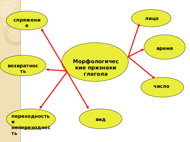 лицо спряжение время Морфологические признаки глагола возвратность число переходность и непереходность вид 