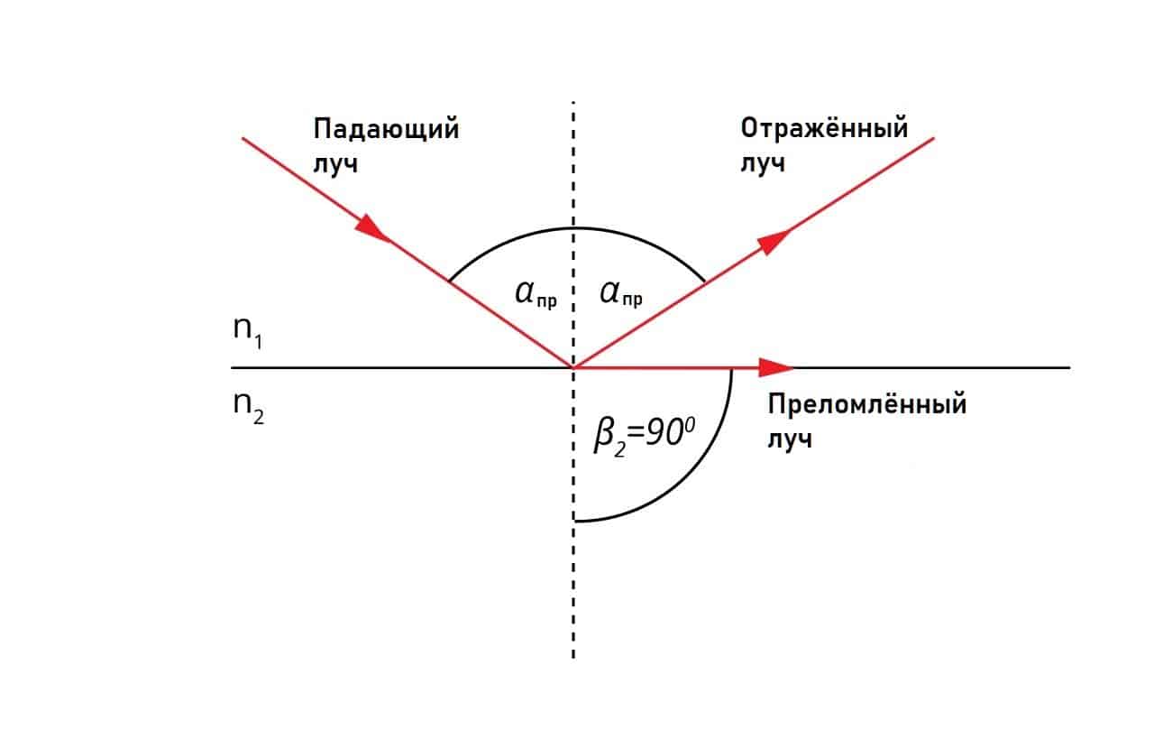 Чему равен угол полного отражения. Полный угол. Какой угол называется предельным углом отражения?. Отражение света 45 градусов. Максимальный угол.