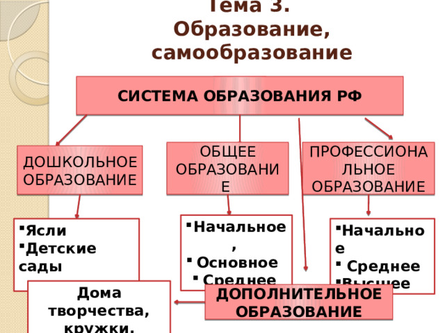 Тема 3.  Образование, самообразование СИСТЕМА ОБРАЗОВАНИЯ РФ ОБЩЕЕ ПРОФЕССИОНАЛЬНОЕ ОБРАЗОВАНИЕ ОБРАЗОВАНИЕ ДОШКОЛЬНОЕ ОБРАЗОВАНИЕ Начальное, Основное Среднее Ясли Детские сады Начальное  Среднее Высшее  Дома творчества, кружки, секции ДОПОЛНИТЕЛЬНОЕ ОБРАЗОВАНИЕ  