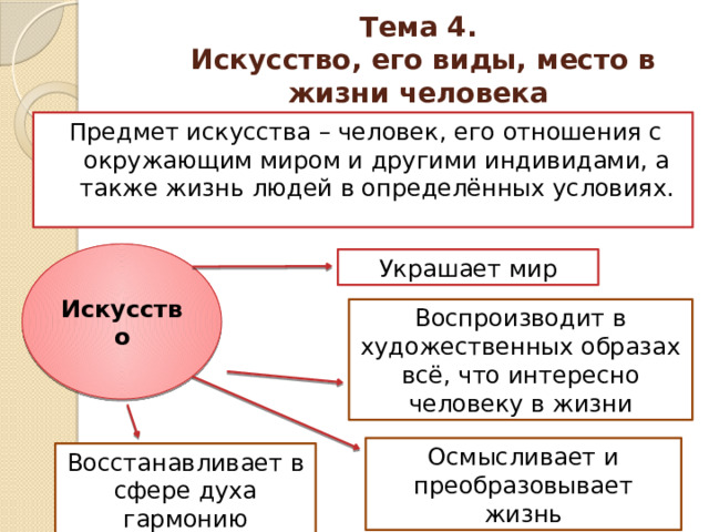 Тема 4.  Искусство, его виды, место в жизни человека Предмет искусства – человек, его отношения с окружающим миром и другими индивидами, а также жизнь людей в определённых условиях. Искусство Украшает мир Воспроизводит в художественных образах всё, что интересно человеку в жизни Осмысливает и преобразовывает жизнь Восстанавливает в сфере духа гармонию 