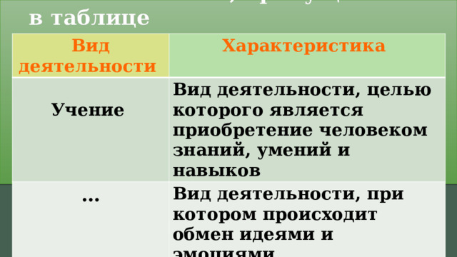 Запишите слово, пропущенное в таблице Вид деятельности Характеристика  Учение Вид деятельности, целью которого является приобретение человеком знаний, умений и навыков … Вид деятельности, при котором происходит обмен идеями и эмоциями Задание 20. 