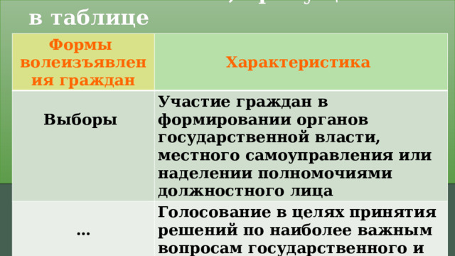 Запишите слово, пропущенное в таблице Формы волеизъявления граждан   Характеристика Выборы Участие граждан в формировании органов государственной власти, местного самоуправления или наделении полномочиями должностного лица   … Голосование в целях принятия решений по наиболее важным вопросам государственного и местного значения Задание 20. 