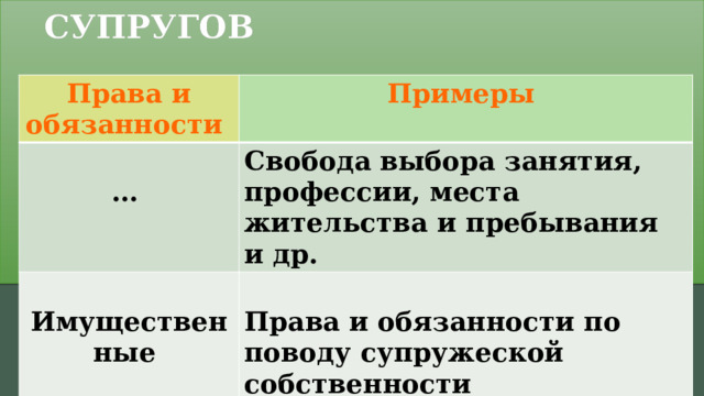 ПРАВА И ОБЯЗАННОСТИ СУПРУГОВ Права и обязанности Примеры  … Свобода выбора занятия, профессии, места жительства и пребывания и др.   Имущественные  Права и обязанности по поводу супружеской собственности Задание 20. 