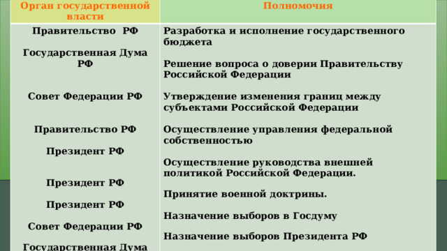 Орган государственной власти Полномочия Правительство РФ  Разработка и исполнение государственного бюджета Федеральное Собрание РФ Государственная Дума РФ Разработка и принятие законов РФ   Решение вопроса о доверии Правительству Российской Федерации   Совет Федерации РФ Утверждение изменения границ между субъектами Российской Федерации    Осуществление управления федеральной собственностью Правительство РФ   Осуществление руководства внешней политикой Российской Федерации. Президент РФ Принятие военной доктрины.   Президент РФ Назначение выборов в Госдуму  Президент РФ Назначение выборов Президента РФ   Совет Федерации РФ Объявление амнистии Государственная Дума РФ Задание 20. 
