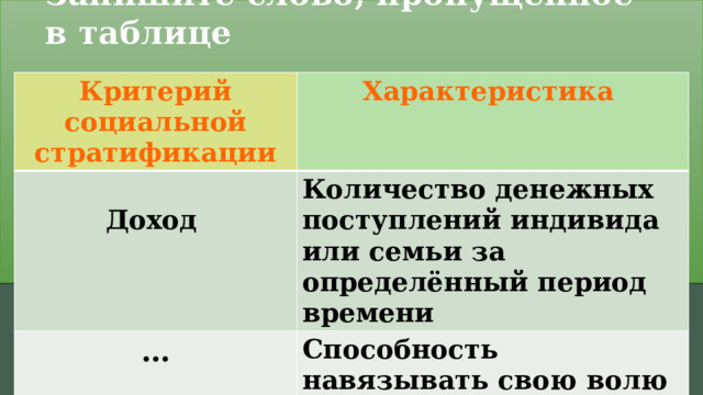 Запишите слово, пропущенное в таблице Критерий социальной стратификации Характеристика  Доход Количество денежных поступлений индивида … или семьи за определённый период времени Способность навязывать свою волю независимо от желания других людей Задание 20. 