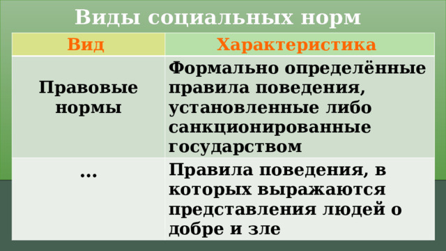 Виды социальных норм Вид Характеристика  Правовые нормы Формально определённые правила поведения, … установленные либо санкционированные государством Правила поведения, в которых выражаются представления людей о добре и зле Задание 20. 