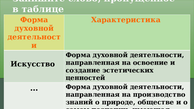 Запишите слово, пропущенное в таблице Форма духовной деятельности Характеристика  Искусство Форма духовной деятельности, направленная на освоение и создание эстетических ценностей … Форма духовной деятельности, направленная на производство знаний о природе, обществе и о самом познании, имеющая непосредственную цель постижения истины и открытия объективных законов Задание 20. 