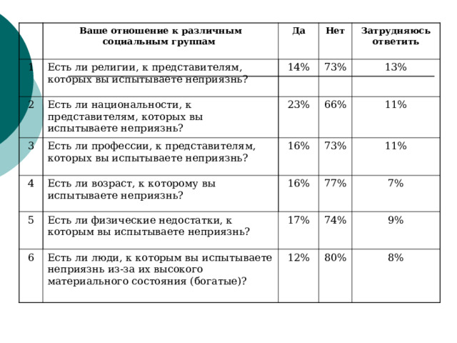 Диаграмма да нет затрудняюсь ответить