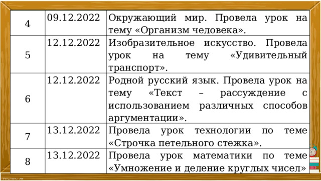4 09.12.2022 5 Окружающий мир. Провела урок на тему «Организм человека». 12.12.2022 6 Изобразительное искусство. Провела урок на тему «Удивительный транспорт». 12.12.2022 7 Родной русский язык. Провела урок на тему «Текст – рассуждение с использованием различных способов аргументации». 13.12.2022 8 Провела урок технологии по теме «Строчка петельного стежка». 13.12.2022 Провела урок математики по теме «Умножение и деление круглых чисел» 