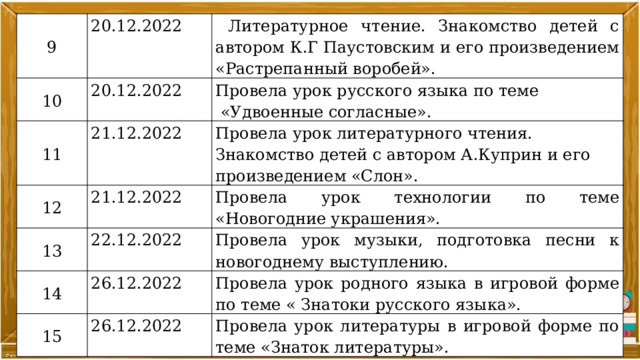 9 10 20.12.2022 20.12.2022 11  Литературное чтение. Знакомство детей с автором К.Г Паустовским и его произведением «Растрепанный воробей». 12 21.12.2022 Провела урок русского языка по теме 21.12.2022 Провела урок литературного чтения. Знакомство детей с автором А.Куприн и его произведением «Слон».  «Удвоенные согласные». 13 Провела урок технологии по теме «Новогодние украшения». 22.12.2022 14 26.12.2022 15 Провела урок музыки, подготовка песни к новогоднему выступлению. 26.12.2022 Провела урок родного языка в игровой форме по теме « Знатоки русского языка». Провела урок литературы в игровой форме по теме «Знаток литературы». 