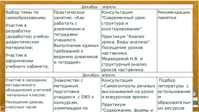 Декабрь – апрель Выбор темы по самообразованию; Практическое занятие: «Как работать с дневниками и тетрадями учащихся. Выполнение единых требований к ведению дневников и тетрадей» Декабрь- апрель Участие в разработке (доработке) учебно-дидактических материалов;   Участие в оформлении учебного кабинета; Консультация 