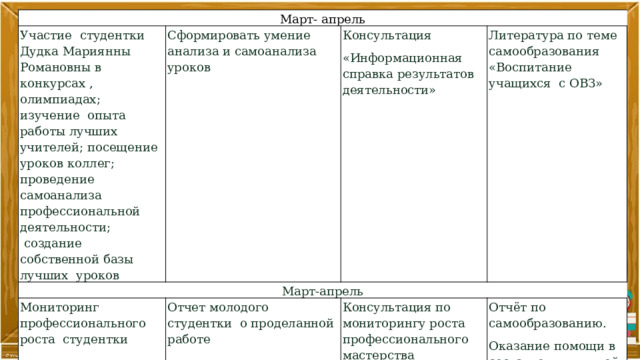 Март- апрель Участие студентки Дудка Мариянны Романовны в конкурсах , олимпиадах; изучение опыта работы лучших учителей; посещение уроков коллег; Сформировать умение анализа и самоанализа уроков Март-апрель проведение самоанализа профессиональной деятельности; Консультация Мониторинг профессионального роста студентки  создание собственной базы лучших уроков «Информационная справка результатов деятельности» Литература по теме самообразования «Воспитание учащихся с ОВЗ» Отчет молодого студентки о проделанной работе Консультация по мониторингу роста профессионального мастерства Отчёт по самообразованию. Оказание помощи в составлении личной карты самообразования студентки 