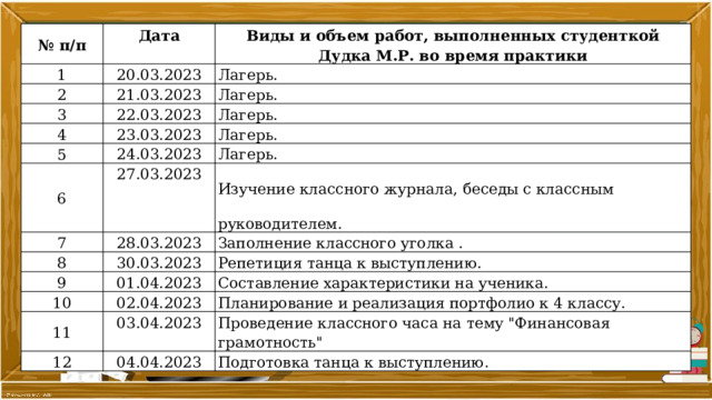 № п/п Дата 1 Виды и объем работ, выполненных студенткой Дудка М.Р. во время практики 20.03.2023 2 Лагерь. 3 21.03.2023 Лагерь. 22.03.2023 4 Лагерь. 23.03.2023 5 Лагерь. 24.03.2023 6 7 27.03.2023 Лагерь. Изучение классного журнала, беседы с классным руководителем. 28.03.2023 8 Заполнение классного уголка . 30.03.2023 9 Репетиция танца к выступлению. 01.04.2023 10 11 Составление характеристики на ученика. 02.04.2023 Планирование и реализация портфолио к 4 классу. 03.04.2023 12 Проведение классного часа на тему 