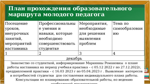 План прохождения образовательного маршрута молодого педагога Посещение уроков, внеурочных занятий, мероприятий наставника Профессиональные умения и навыки, которые необходимо совершенствовать студентке 1 2 Мероприятия, необходимые для решения выявления проблем декабрь Тема по самообразованию 3 Знакомство со студенткой, информирование Мариянны Романовны о плане работы наставника на период учебная практика – с 05.12 2022 г по 27.12.2022г, преддипломной практики – с 16.03 2023 г по 05.04.2023 г . Выявление интересов и потребностей студентки для составления индивидуального плана работы. Консультации по планированию образовательной работы, по ведению необходимой документации 4 
