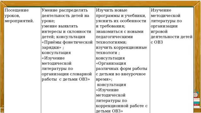 Посещение уроков, мероприятий.   Умение распределять деятельность детей на уроке; умение выявлять интересы и склонности детей; консультация «Приёмы фонетической зарядки» ; Изучить новые программы и учебники, уяснить их особенности и требования; консультация знакомиться с новыми педагогическими технологиями; Изучение методической литературы по организации игровой деятельности детей с ОВЗ «Изучение методической литературы по организации словарной работы с детьми ОВЗ» изучить коррекционные технологи ;     консультация «Организация различных форм работы с детьми во внеурочное время»;  консультация «Изучение методической литературы по коррекционной работе с детьми ОВЗ» 