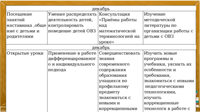 декабрь Посещение занятий наставника ,общение с детьми и родителями Умение распределять деятельность детей, контролировать поведение детей ОВЗ декабрь Консультация «Приёмы работы над математической терминологией на уроке» Открытые уроки Изучение методической литературы по организации работы с детьми с ОВЗ Применение в работе дифференцированного и индивидуального подхода Совершенствовать знания современного содержания образования учащихся по профильному предмету знакомиться с новыми и коррекционными формами, методами и приёмами обучения Изучить новые программы и учебники, уяснить их особенности и требования, знакомиться с новыми педагогическими технологиями, изучить коррекционные технологи в работе с детьми ОВЗ 