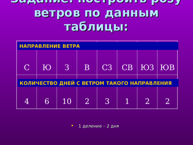 Задание: построить розу ветров по данным таблицы:   С 4 Ю 6 З В 10 2 СЗ СВ 3 1 ЮЗ ЮВ 2 2 НАПРАВЛЕНИЕ ВЕТРА КОЛИЧЕСТВО ДНЕЙ С ВЕТРОМ ТАКОГО НАПРАВЛЕНИЯ 1 деление – 2 дня  