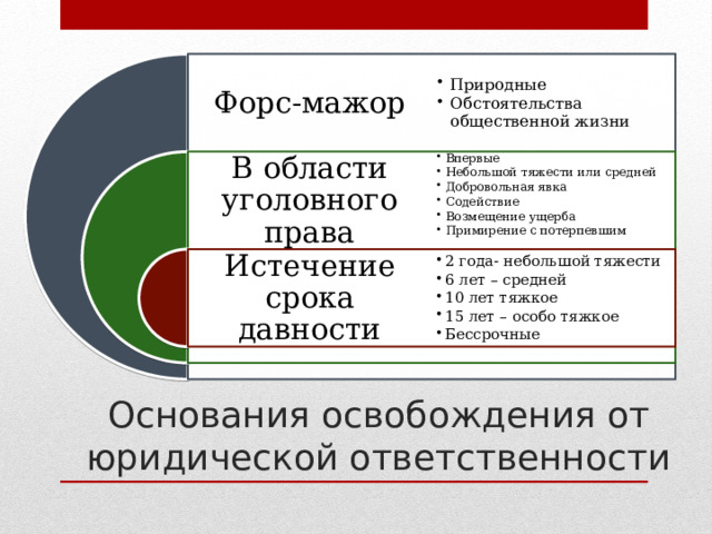 Форс-мажор Природные Обстоятельства общественной жизни Природные Обстоятельства общественной жизни В области уголовного права Впервые Небольшой тяжести или средней Добровольная явка Содействие Возмещение ущерба Примирение с потерпевшим   Впервые Небольшой тяжести или средней Добровольная явка Содействие Возмещение ущерба Примирение с потерпевшим   Истечение срока давности 2 года- небольшой тяжести 6 лет – средней 10 лет тяжкое 15 лет – особо тяжкое Бессрочные 2 года- небольшой тяжести 6 лет – средней 10 лет тяжкое 15 лет – особо тяжкое Бессрочные Основания освобождения от юридической ответственности 