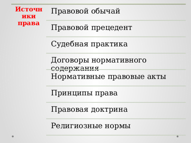 Источники права Правовой обычай Правовой прецедент Судебная практика Договоры нормативного содержания Нормативные правовые акты Принципы права Правовая доктрина Религиозные нормы 