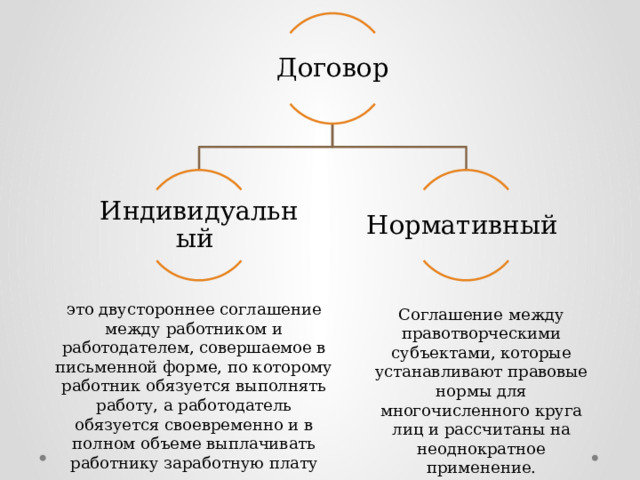 Договор Индивидуальный Нормативный это двустороннее соглашение между работником и работодателем, совершаемое в письменной форме, по которому работник обязуется выполнять работу, а работодатель обязуется своевременно и в полном объеме выплачивать работнику заработную плату Соглашение между правотворческими субъектами, которые устанавливают правовые нормы для многочисленного круга лиц и рассчитаны на неоднократное применение. 