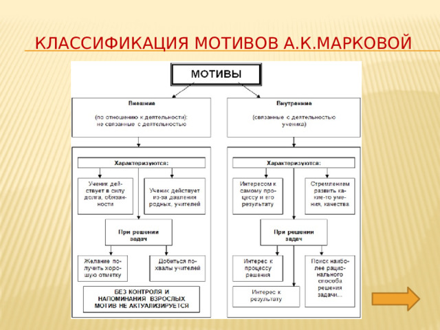 Классификация мотивов А.К.Марковой 