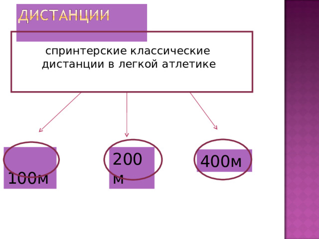  спринтерские классические дистанции в легкой атлетике  100м 200м 400м 