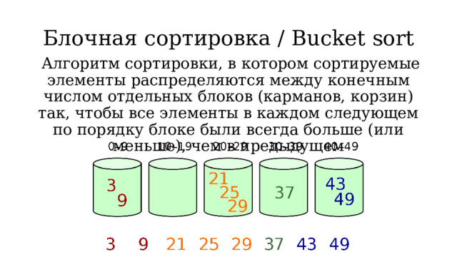 Блочная сортировка / Bucket sort   Алгоритм сортировки, в котором сортируемые элементы распределяются между конечным числом отдельных блоков (карманов, корзин) так, чтобы все элементы в каждом следующем по порядку блоке были всегда больше (или меньше), чем в предыдущем 