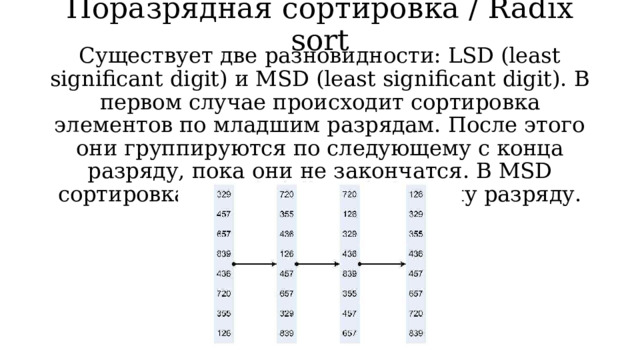 Поразрядная сортировка / Radix sort   Существует две разновидности: LSD (least significant digit) и MSD (least significant digit). В первом случае происходит сортировка элементов по младшим разрядам. После этого они группируются по следующему с конца разряду, пока они не закончатся. В MSD сортировка происходит по старшему разряду. 