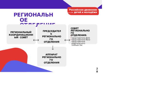 РЕГИОНАЛЬНОЕ ОТДЕЛЕНИЕ СОВЕТ  РЕГИОНАЛЬНОГО ОТДЕЛЕНИЯ: представители ДОО  представители МОО  представители  родительского сообщества ПРЕДСЕДАТЕЛЬ  РЕГИОНАЛЬНОГО ОТДЕЛЕНИЯ РЕГИОНАЛЬНЫЙ  КООРДИНАЦИОННЫЙ СОВЕТ АППАРАТ  РЕГИОНАЛЬНОГО ОТДЕЛЕНИЯ 28 
