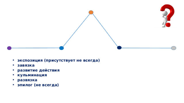 экспозиция (присутствует не всегда) завязка развитие действия кульминация развязка эпилог (не всегда) 