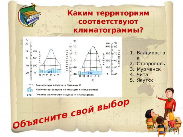 Объясните свой выбор Каким территориям соответствуют климатограммы? Владивосток Ставрополь Мурманск Чита Якутск  