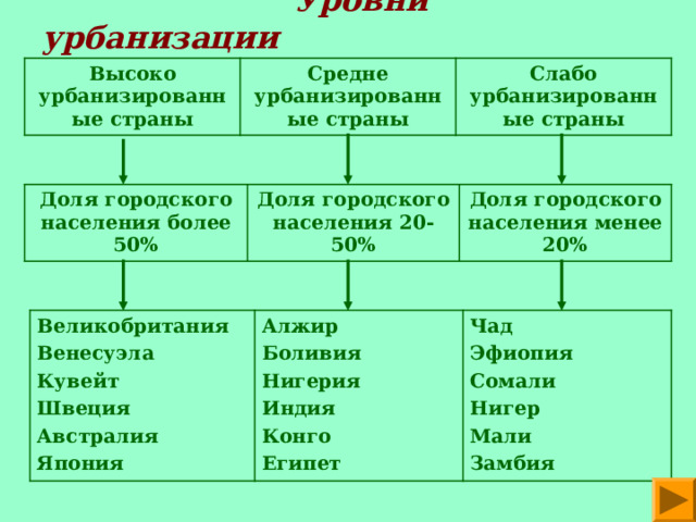  Уровни урбанизации Высоко урбанизированные страны Средне урбанизированные страны Слабо урбанизированные страны Доля городского населения более 50% Доля городского населения 20-50% Доля городского населения менее 20% Великобритания Венесуэла Кувейт Швеция Австралия Япония Алжир Боливия Нигерия Индия Конго Египет Чад Эфиопия Сомали Нигер Мали Замбия 