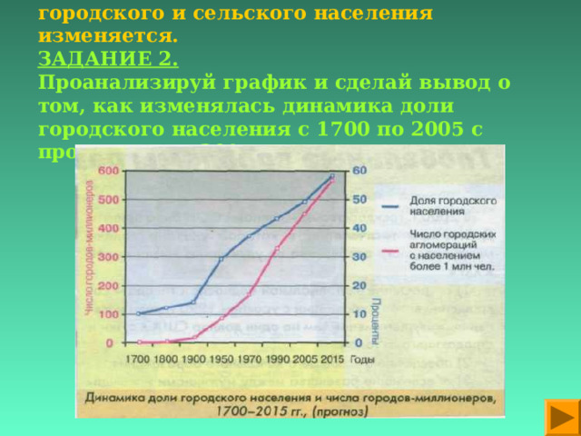 В настоящее время соотношение городского и сельского населения изменяется.  ЗАДАНИЕ 2.  Проанализируй график и сделай вывод о том, как изменялась динамика доли городского населения с 1700 по 2005 с прогнозом на 2015 год.  