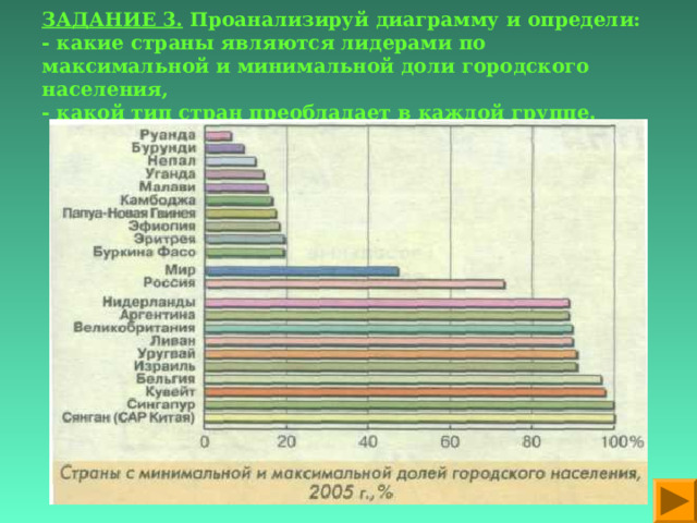 ЗАДАНИЕ 3. Проанализируй диаграмму и определи:  - какие страны являются лидерами по максимальной и минимальной доли городского населения,  - какой тип стран преобладает в каждой группе. 