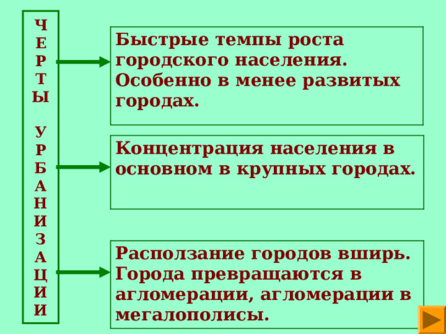  Ч  Е  Р  Т  Ы   У  Р  Б  А  Н  И  З  А  Ц  И  И   Быстрые темпы роста городского населения. Особенно в менее развитых городах. Концентрация населения в основном в крупных городах. Расползание городов вширь. Города превращаются в агломерации, агломерации в мегалополисы. 