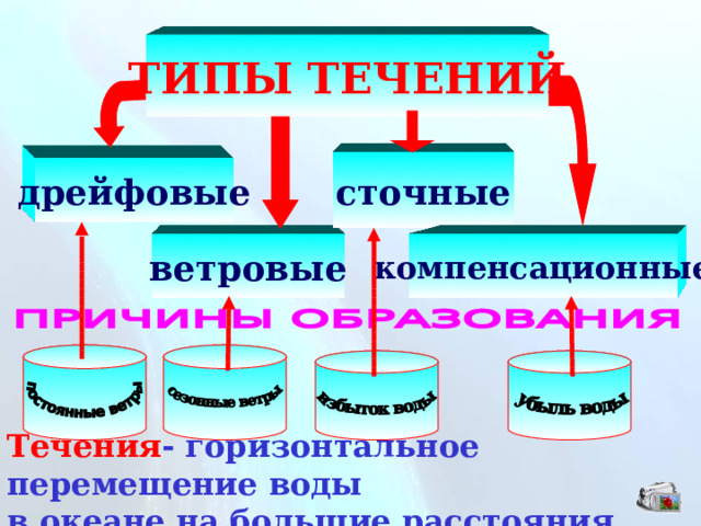 Типы течений газа