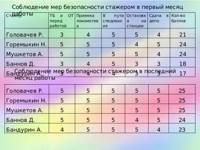 Соблюдение мер безопасности стажером в первый месяц работы   Стажер ТБ и ОТ перед работой Головачев Р. 3 Приемка локомотива Горемыкин Н. Мушкетов А. 5 4 В пути следования Баннов Д. 5 5 Остановка на станции 5 5 5 3 Бандурин А. 5 Сдача в депо 5 3 4 4 Кол-во баллов 4 5 5 4 5 21 3 4 4 24 3 3 24 3 18 17 Соблюдение мер безопасности стажером в последний месяц работы   Головачев Р. Горемыкин Н. 5 5 Мушкетов А. 5 5 5 Баннов Д. 5 5 5 Бандурин А. 5 5 5 5 5 5 4 5 5 25 5 5 25 5 4 5 5 5 25 24 4 23  