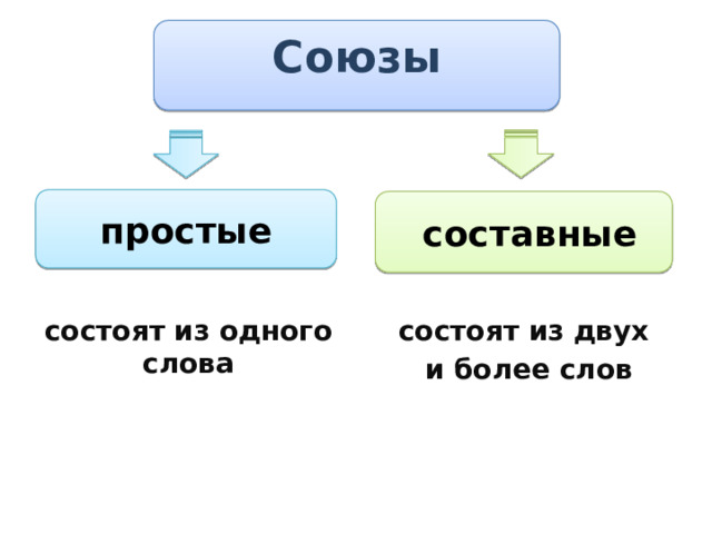 Простые союзы предложения