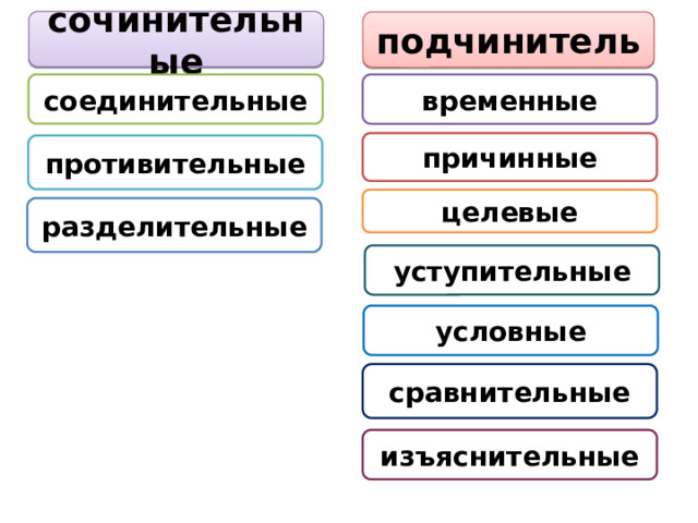 сочинительные  подчинительные соединительные временные причинные противительные целевые разделительные уступительные условные сравнительные изъяснительные  