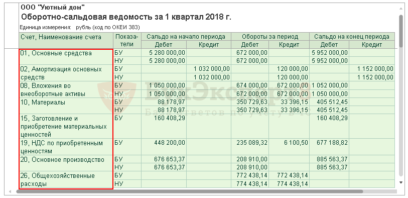 В разрезе субсчетов. Оборотно сальдовая в 1с. Оборотно сальдовая ведомость 08.04 счета. Отражение амортизация оборотно-сальдовая ведомость. 1с оборотно сальдовая ведомость по счету