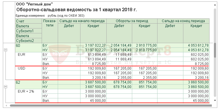 Бу ну. ПБУ 18/02 оборотно сальдовая ведомость. Оборотно сальдовая ведомость 205.31. Где в 1с оборотно сальдовая ведомость. Контр в оборотно-сальдовой ведомости.