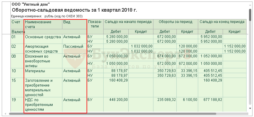 Как сформировать оборотную ведомость в 1с 8.3. Оборотно сальдовая в 1с. Оборотно сальдовая ведомость 08.04 счета. Отражение амортизация оборотно-сальдовая ведомость. 1с оборотно сальдовая ведомость по счету.