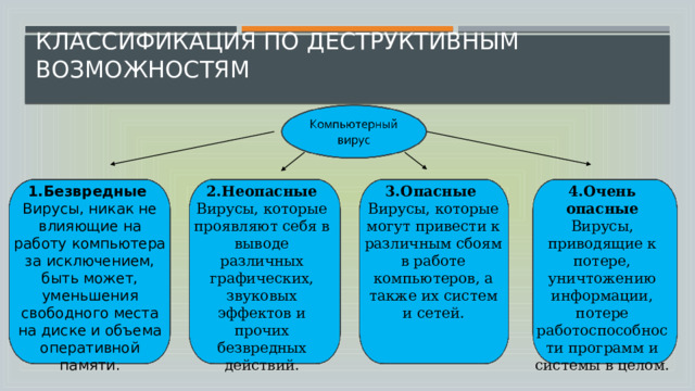 Классификация По деструктивным возможностям 1.Безвредные 3.Опасные 4.Очень опасные Вирусы, приводящие к потере, уничтожению информации, потере работоспособности программ и системы в целом.  2.Неопасные Вирусы, никак не влияющие на работу компьютера за исключением, быть может, уменьшения свободного места на диске и объема оперативной памяти. Вирусы, которые проявляют себя в выводе различных графических, звуковых эффектов и прочих безвредных действий. Вирусы, которые могут привести к различным сбоям в работе компьютеров, а также их систем и сетей. 
