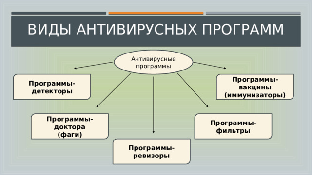  виды антивирусных программ Антивирусные программы Программы-детекторы Программы-вакцины (иммунизаторы) Программы-доктора Программы-фильтры (фаги) Программы-ревизоры 