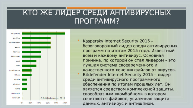  кто же лидер среди антивирусных программ? Kaspersky Internet Security 2015 – безоговорочный лидер среди антивирусных программ по итогам 2015 года. Известный всем и каждому антивирус. Основная причина, по которой он стал лидером – это лучшая система своевременного и качественного лечения файлов от вирусов. Bitdefender Internet Security 2015 – лидер среди антивирусного программного обеспечения по итогам прошлых лет. Он является средством комплексной защиты, своеобразным «комбайном» в котором сочетаются файрвол, усиленная защита данных, антивирус и антишпион. 