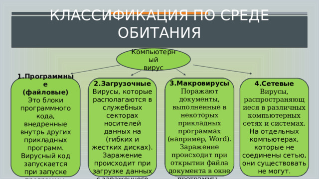 Классификация по среде обитания Компьютерный вирус 3.Макровирусы Поражают документы, выполненные в некоторых прикладных программах (например, Word). Заражение происходит при открытии файла документа в окне программы.  2.Загрузочные 4.Сетевые  Вирусы, распространяющиеся в различных компьютерных сетях и системах. 1.Программные Вирусы, которые располагаются в служебных секторах носителей данных на (гибких и жестких дисках). Заражение происходит при загрузке данных с зараженного носителя. (файловые)  На отдельных компьютерах, которые не соединены сетью, они существовать не могут.  Это блоки программного кода, внедренные внутрь других прикладных программ. Вирусный код запускается при запуске программы. 