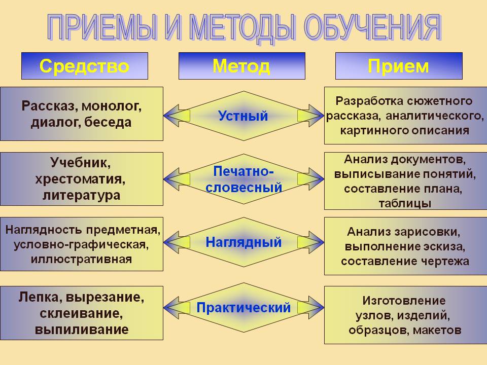 Приемы работы с презентацией