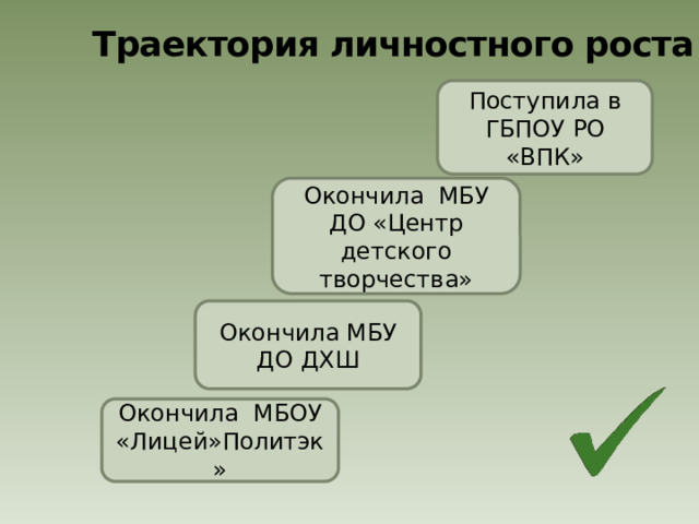 Траектория личностного роста Поступила в ГБПОУ РО «ВПК» Окончила МБУ ДО «Центр детского творчества» Окончила МБУ ДО ДХШ Окончила МБОУ «Лицей»Политэк» 