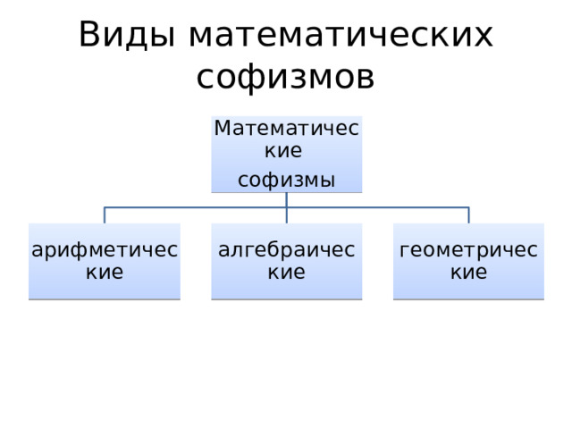 Виды математических софизмов Математические софизмы арифметические алгебраические геометрические 